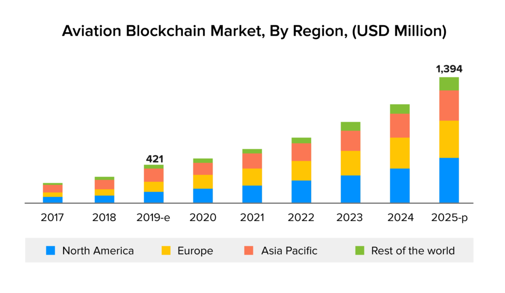 Aviation Blockchain market