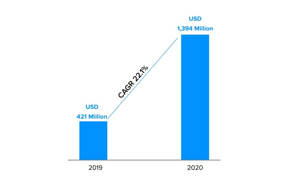 Key Statistics Of Blockchain In The Aviation Industry