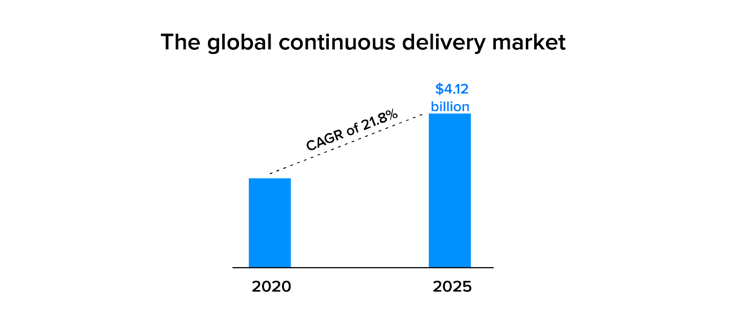 Global Continuous Delivery Market