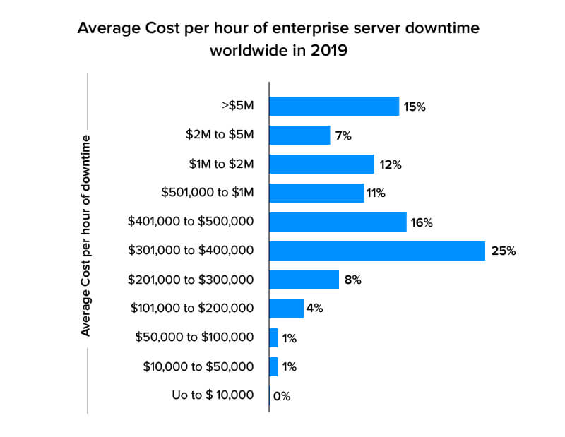 average cost per hour of downtime stat