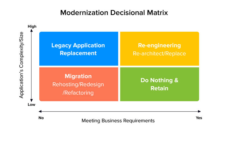 modernization matrix