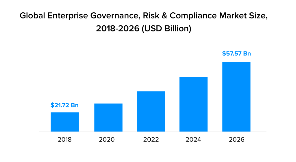 global enterprise governance market Stats