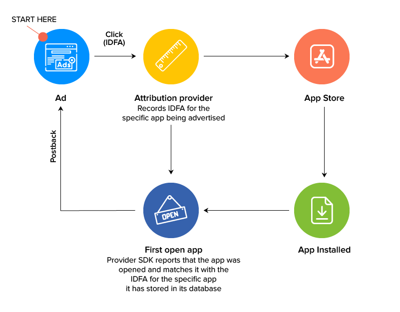 Changes in IDFA and store-level control