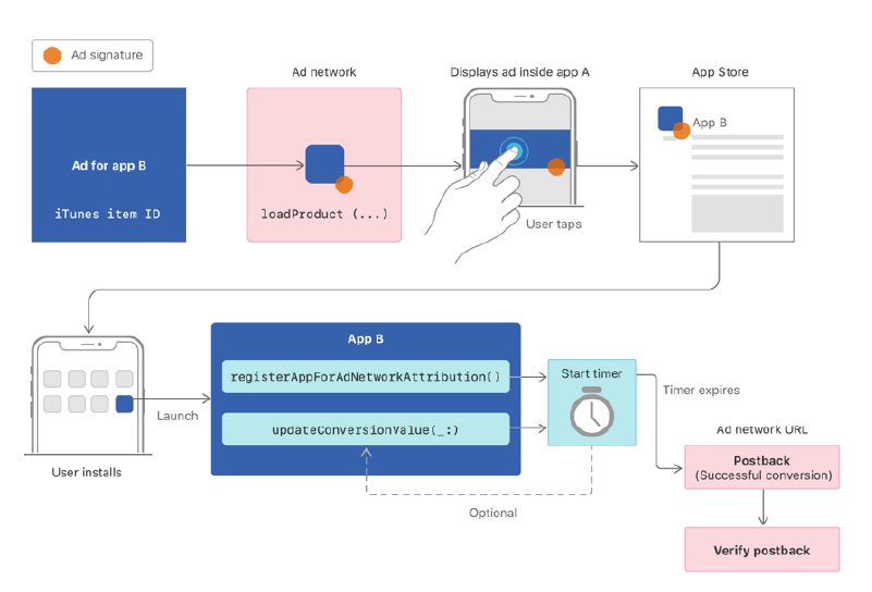 SKAdNetwork for advertisement attribution