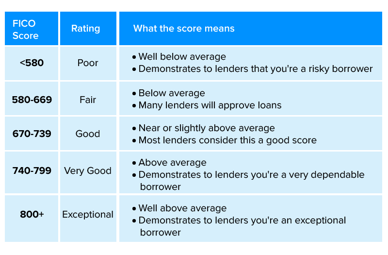 FICO credit score