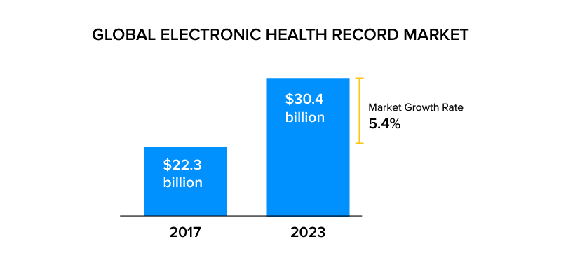 global EHR market