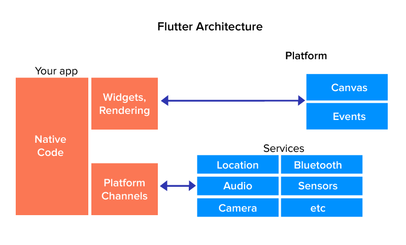 flutter architecture