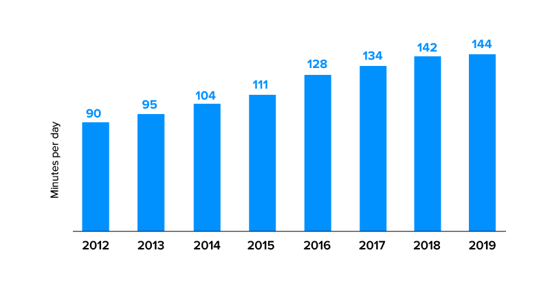 time spent on social media