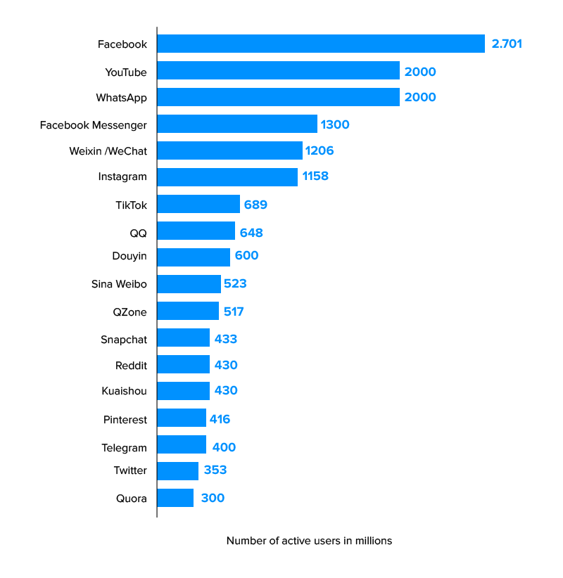 most popular social network worldwide