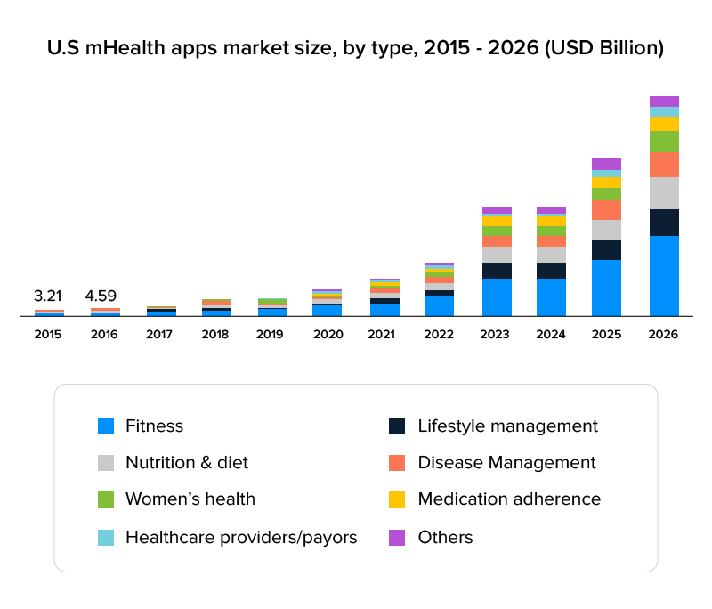 U.S mHealth apps market size