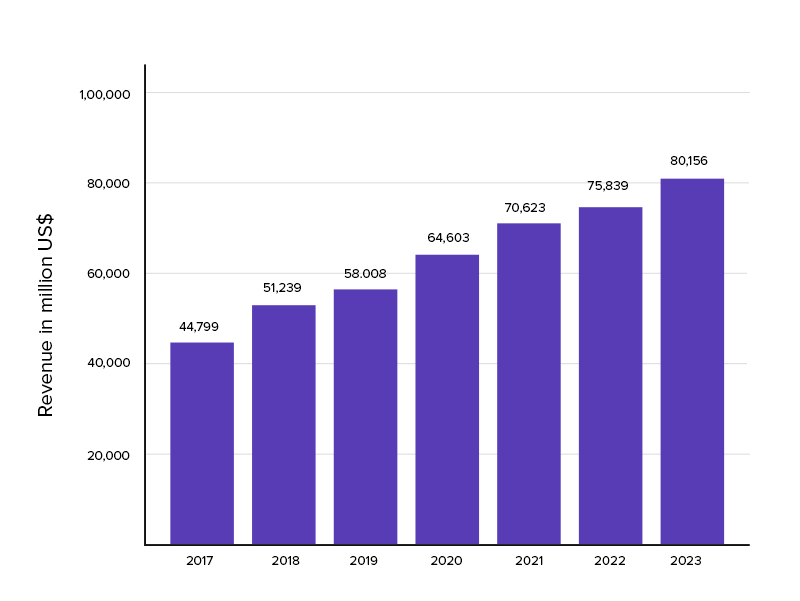 restaurant app revenue