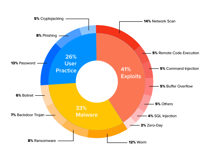 Statistics about IoT security threats