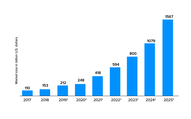 market size in billion us dollars