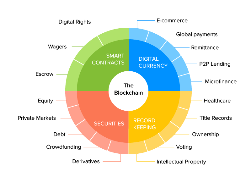 Benefits of Blockchain in KYC