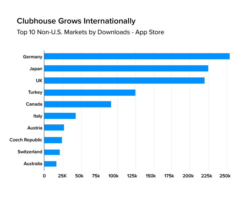 Clubhouse market stats