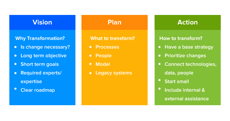 digital business transformation strategy