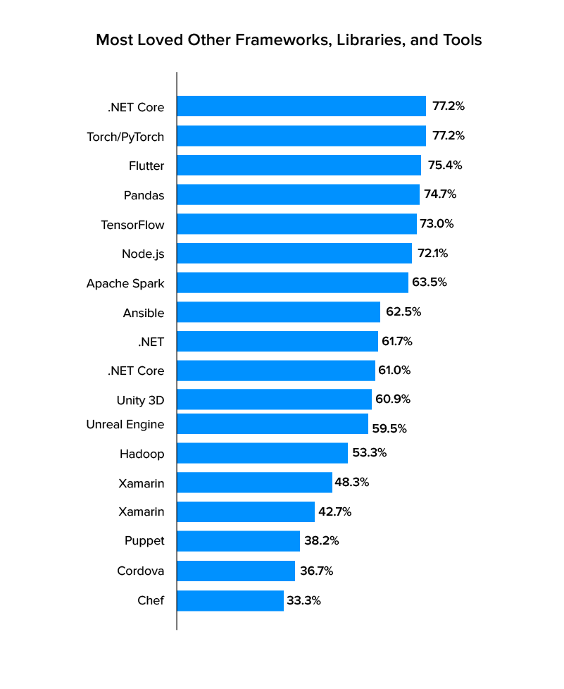 other frameworks