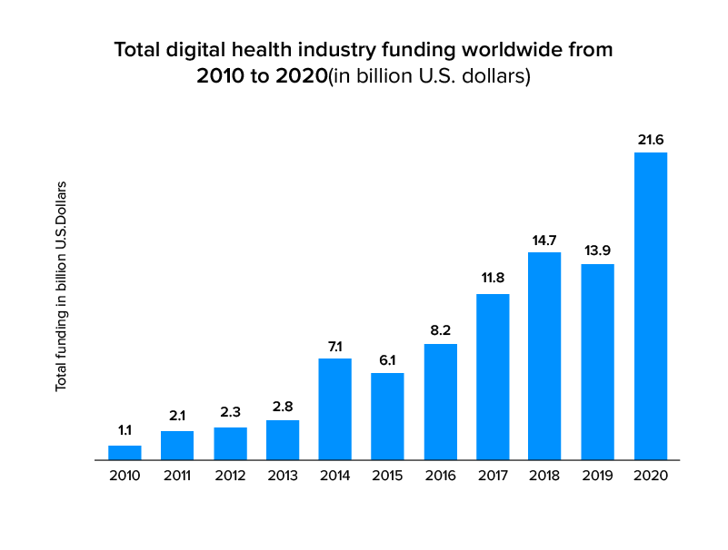 health industry funding