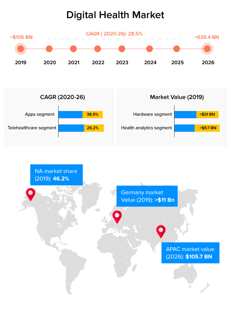 digital health market