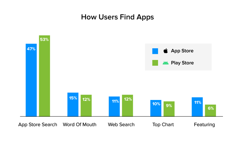 how users find apps