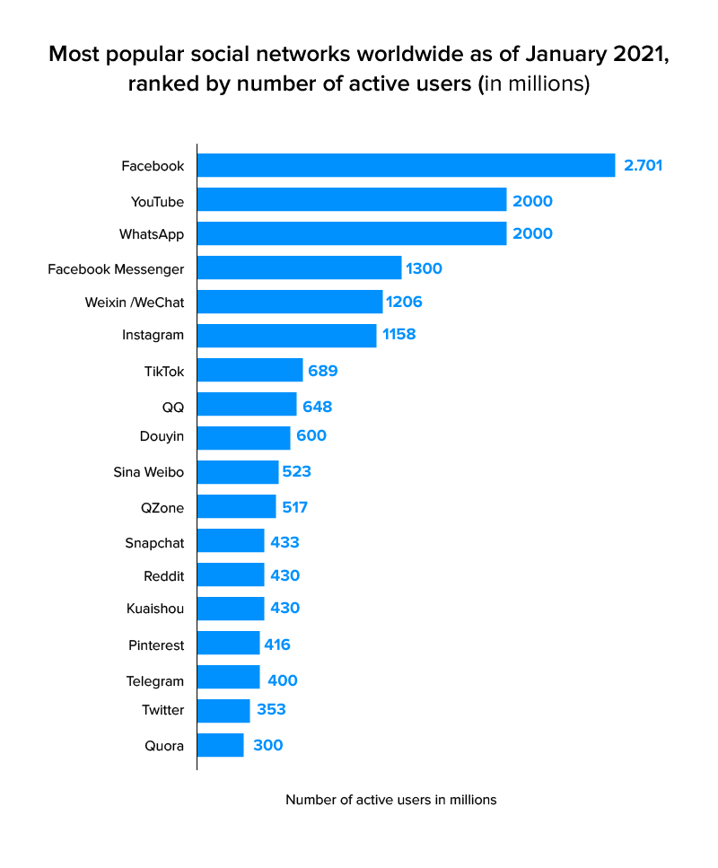 most popular social networks