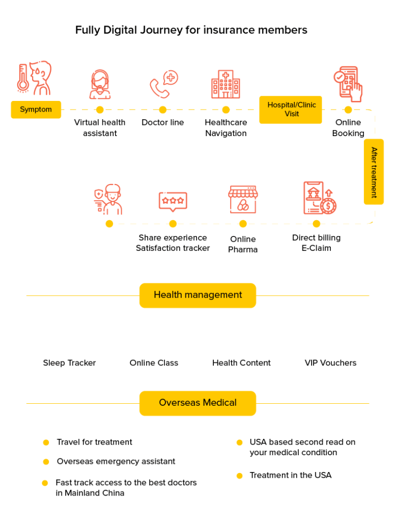 Digital journey for insurance members