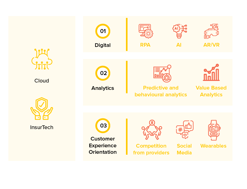 Technologies Aiding Insurance Digitalization