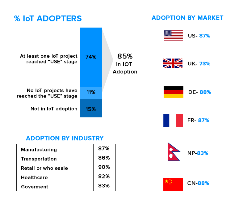 IoT market