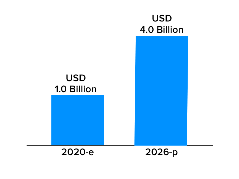 AI in agriculture market size