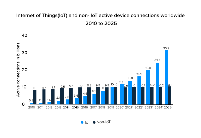 Iot connections worldwide