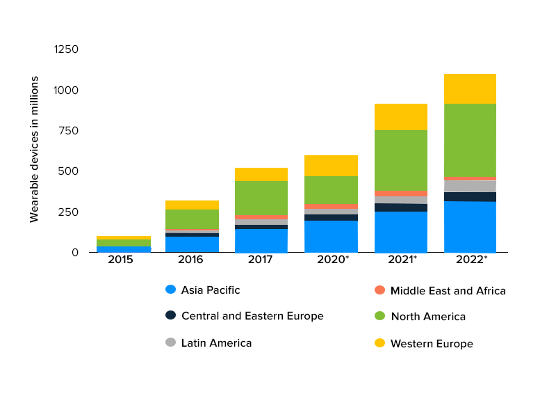 Number of connected wearable devices worldwide by region