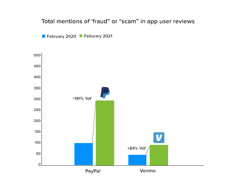 Payment apps struggle to get scammers under control