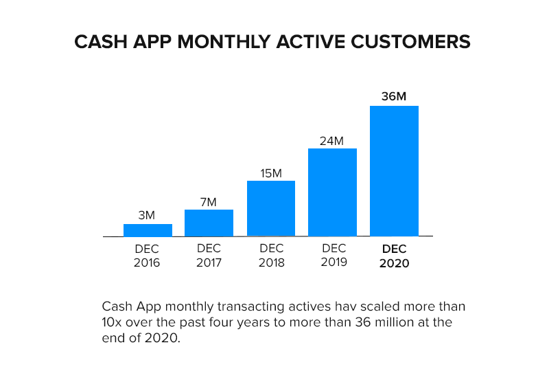 CASH APP MONTHLY ACTIVE CUSTOMERS