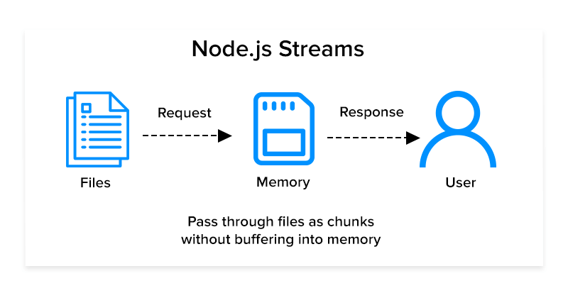 Nodejs streams