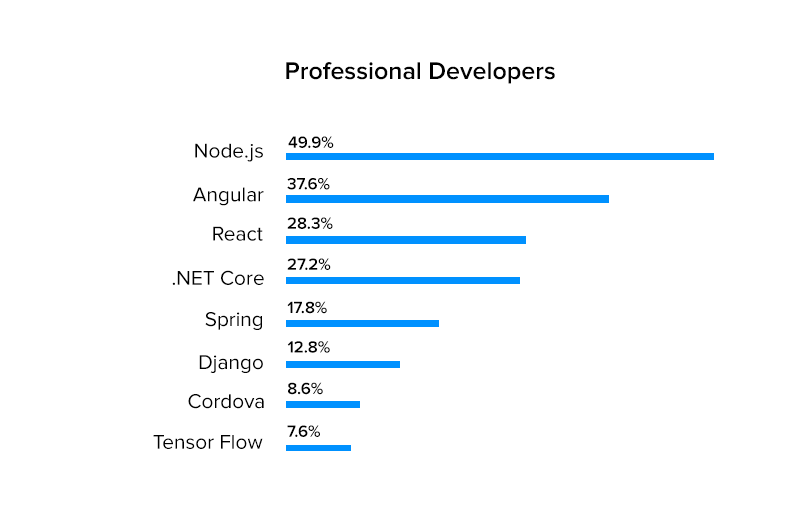 stock overflow survey