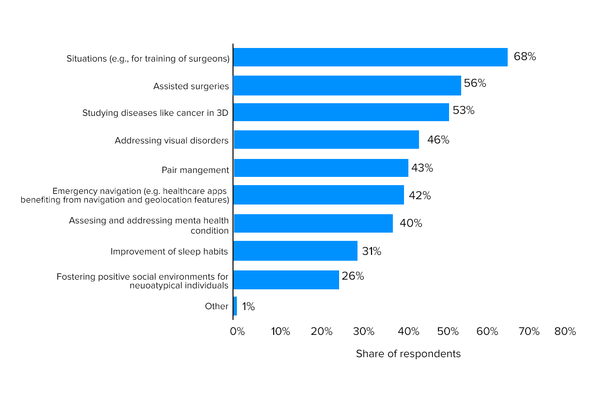 Leading applications of immersive technologies