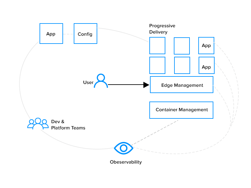 Four Core Cloud Native Platform Capabilities