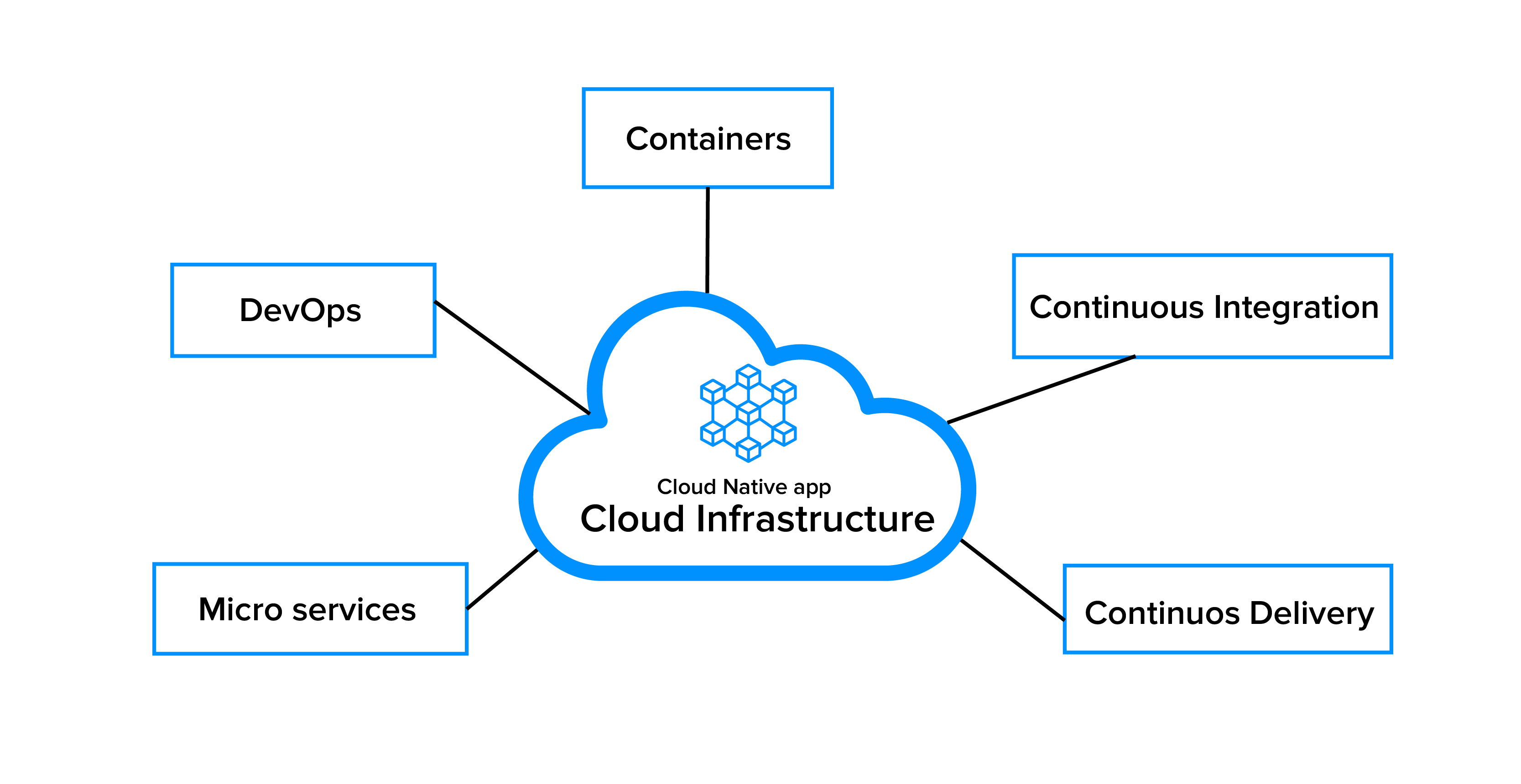 cloud infrastructure