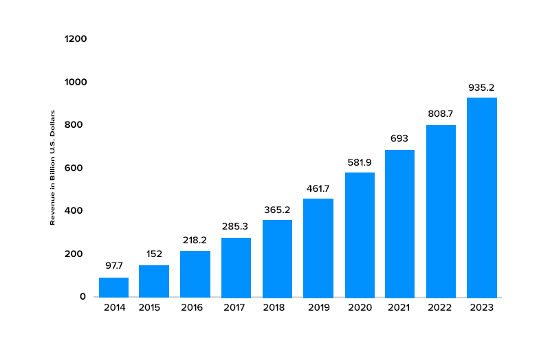 Total global mobile app revenues