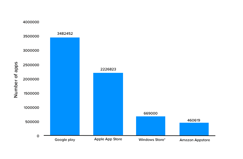 number of apps downloaded