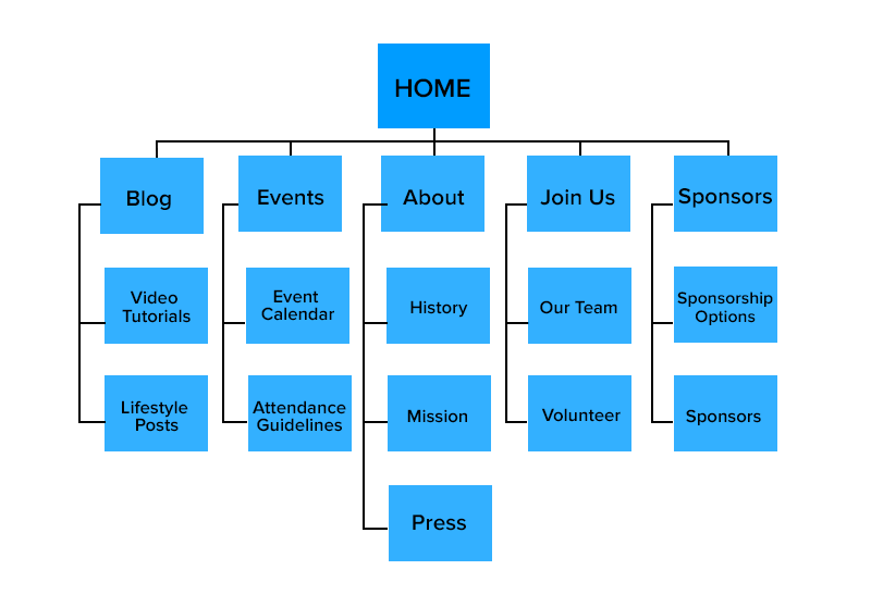 design hierarchy