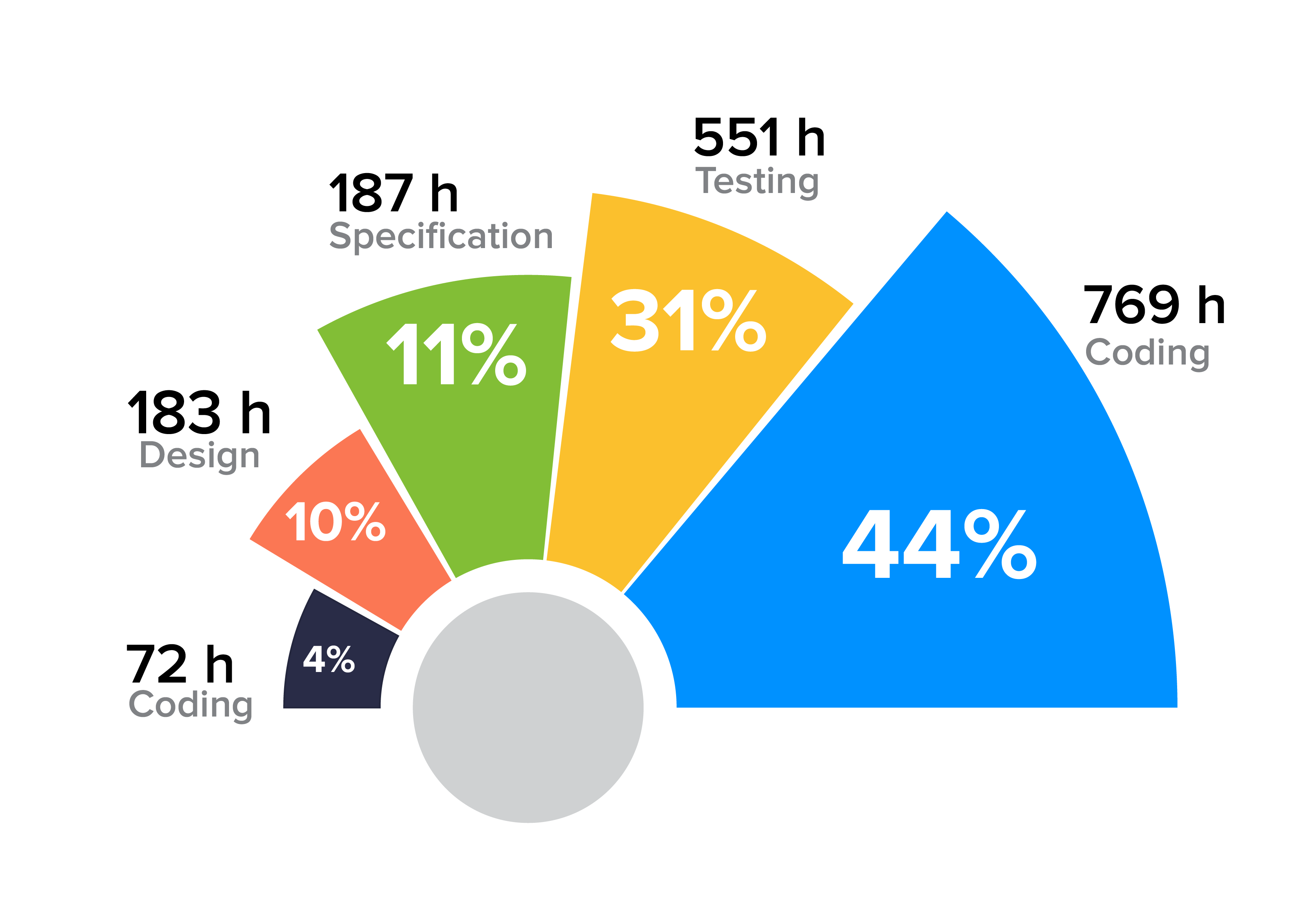 How many hours does it take to develop an app