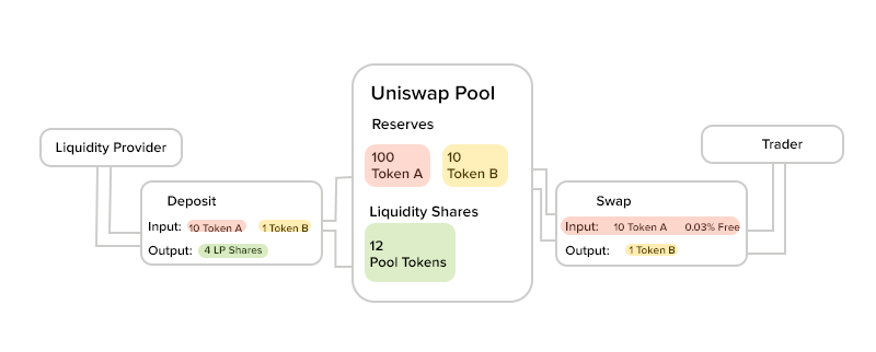 Liquidity mining