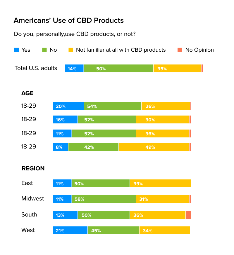 Use of CBD Product