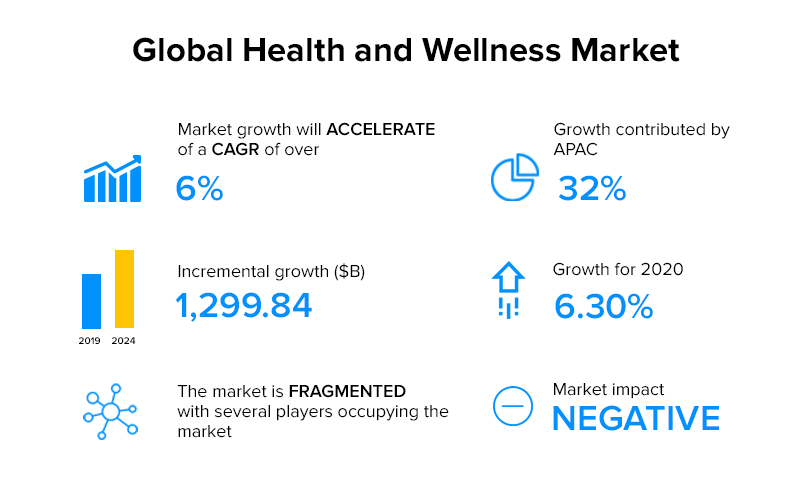 Global Health and Wellness Market