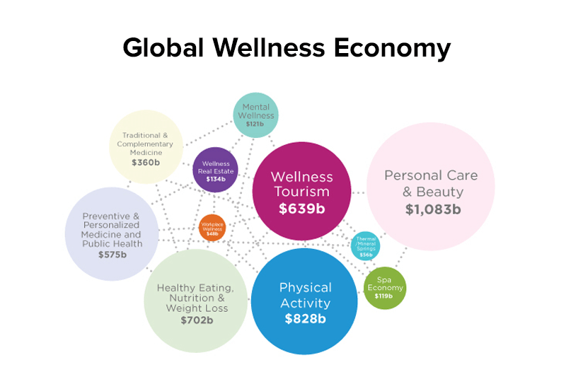 Global Wellness Economy