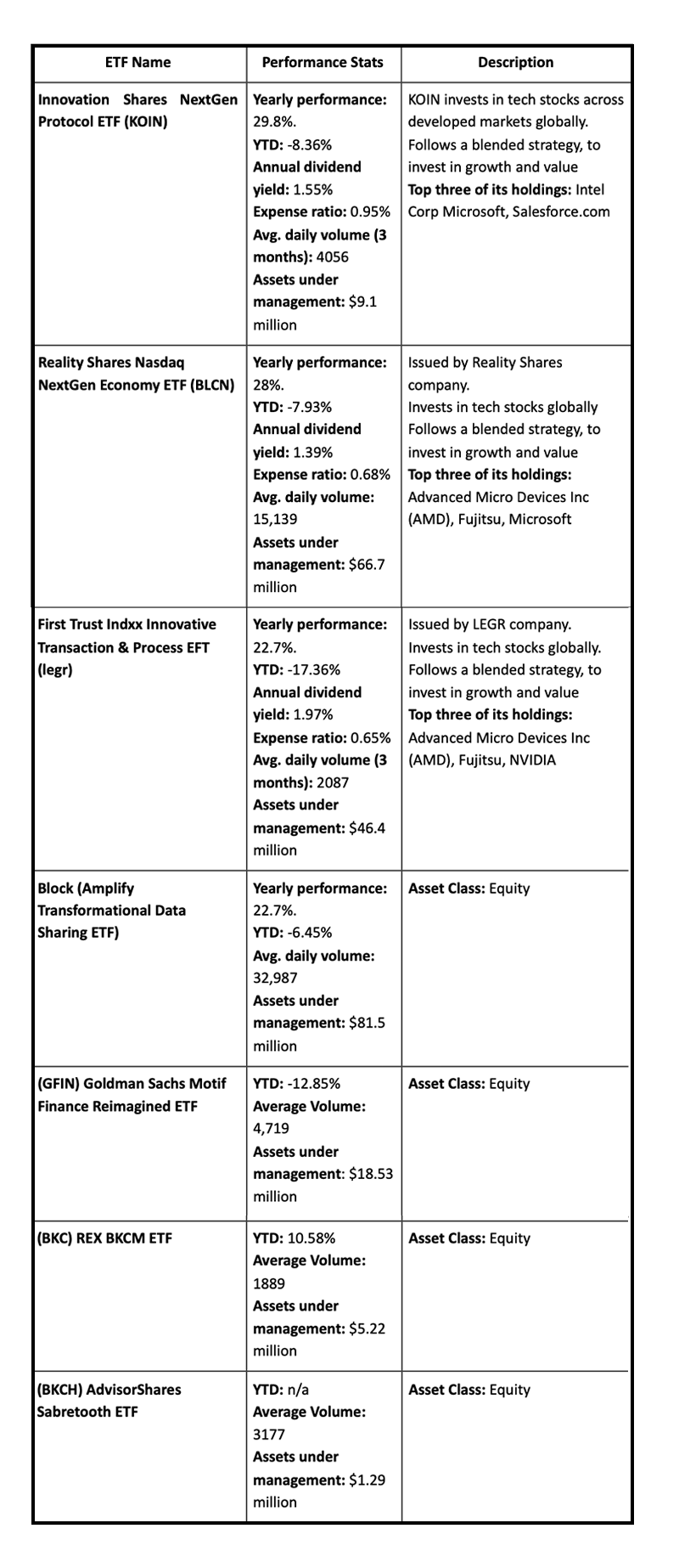 Best Blockchain ETFs 2021