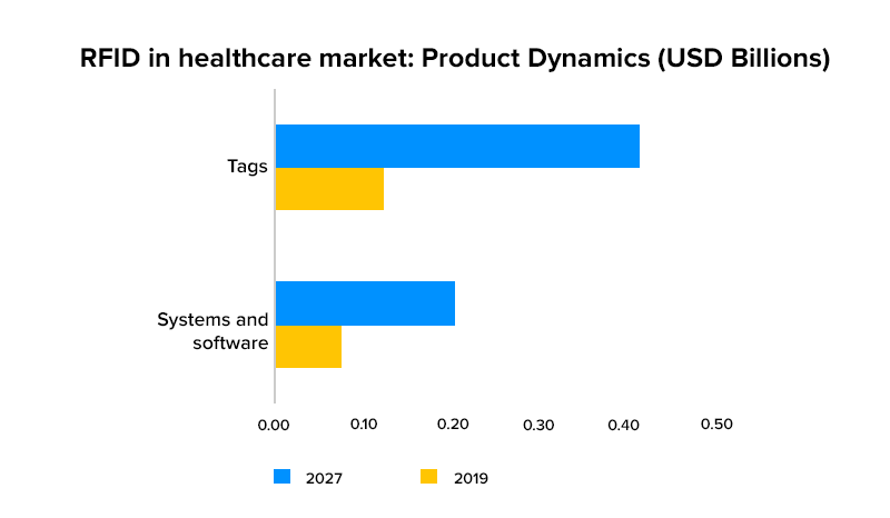 RFID in healthcare market