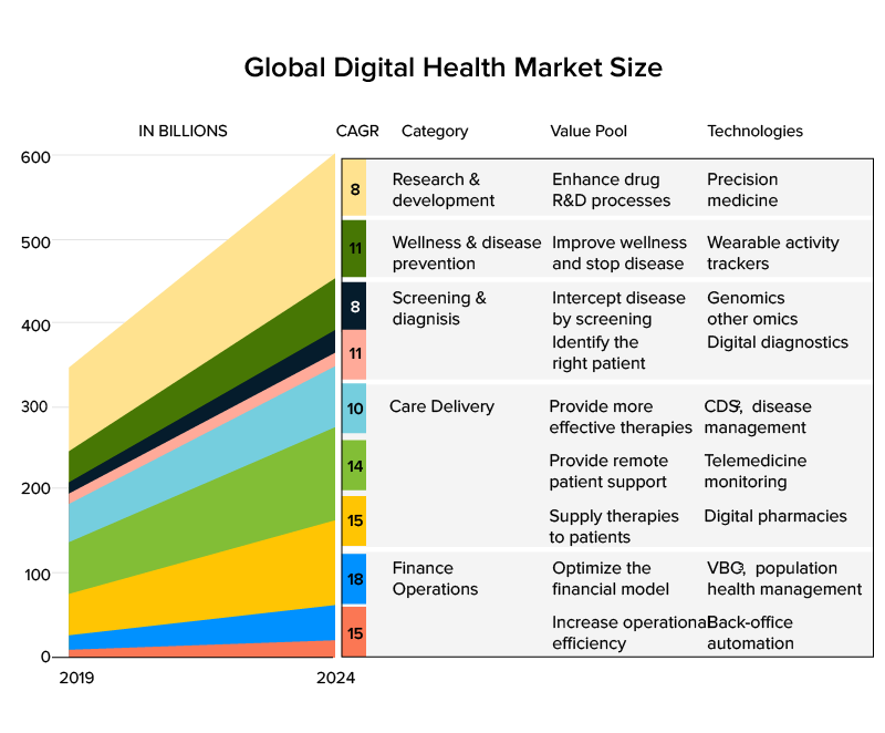 Global Digital Health Market Size