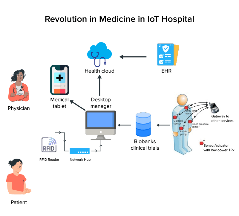 Internet of Medical Things